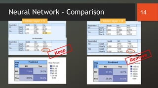 Hidden Layer=5 Hidden Layer=8
Neural Network - Comparison 14
Hidden layer = 5 Hidden layer = 8
 
