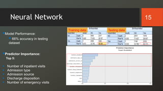 13
Neural Network 15
Training data Testing data
Model Performance:
 66% accuracy in testing
dataset
Predictor Importance:
Top 5:
 Number of inpatient visits
 Admission type
 Admission source
 Discharge disposition
 Number of emergency visits
 