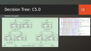 19Decision Tree: C5.0
Decision tree (part)
 