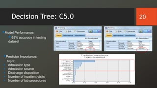 20Decision Tree: C5.0
Model Performance:
 65% accuracy in testing
dataset
Predictor Importance:
Top 5:
 Admission type
 Admission source
 Discharge disposition
 Number of inpatient visits
 Number of lab procedures
 