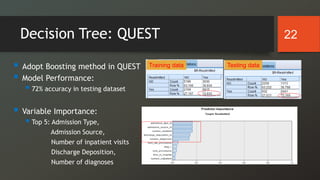 Decision Tree: QUEST
 Adopt Boosting method in QUEST
 Model Performance:
 72% accuracy in testing dataset
 Variable Importance:
 Top 5: Admission Type,
Admission Source,
Number of inpatient visits
Discharge Deposition,
Number of diagnoses
22
Training data Testing data
 