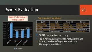 Model Evaluation 23
QUEST C5.0 Neural Net Bayesian
Admission Type Admission Type Inpatient # Discharge Disposition
Admission Source Admission Source Admission Type Admission Source
Inpatient # Discharge Disposition Admission Source Inpatient #
Discharge Disposition Inpatient # Discharge Disposition Lab Procedures #
Diagonose # Lab Procedures # Emergency # Admission Type
Top Important Variables:
 QUEST has the best accuracy
• Top 4 variables: Admission Type, Admission
Source, number of inpatient visits and
Discharge disposition.
 