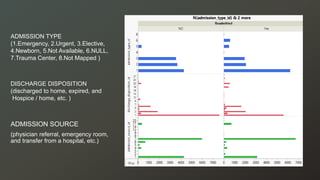 25ADMISSION TYPE
(1.Emergency, 2.Urgent, 3.Elective,
4.Newborn, 5.Not Available, 6.NULL,
7.Trauma Center, 8.Not Mapped )
ADMISSION SOURCE
(physician referral, emergency room,
and transfer from a hospital, etc.)
DISCHARGE DISPOSITION
(discharged to home, expired, and
Hospice / home, etc. )
 