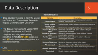 Data Description
 Data source: The data is from the Center
for Clinical and Translational Research,
Virginia Commonwealth University
The dataset represents 10 years (1999-
2008) of clinical care at 130 US
hospitals and integrated delivery
networks. It includes101,766 instances
and 55 features representing patient and
hospital outcomes.
Link:
http://www.cioslab.vcu.edu/index.html
Attribute Description
Admission type
patient's admission type: emergency, urgent, elective,
newborn, not available, etc.
Time in hospital Integer number of days between admission and discharge
Number of lab
procedures Number of lab tests performed during the encounter
Number of outpatient
visits
Number of outpatient visits of the patient in the year
preceding the encounter
Number of emergency
visits
Number of emergency visits of the patient in the year
preceding the encounter
Number of inpatient
visits
Number of inpatient visits of the patient in the year
preceding the encounter
Number of diagnoses Number of diagnoses entered to the system
A1c test result The range of the result or if the test was not taken
Diabetes medications
Whether there was any diabetic medication prescribed or
not
Readmitted Days to inpatient readmission
Main attributes :
5
 