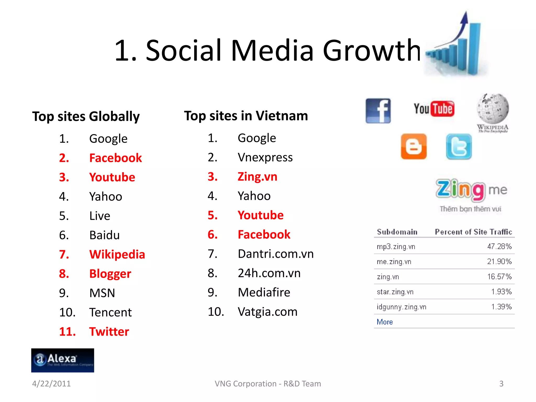 1. Social Media GrowthTop sites GloballyGoogleFacebookYoutubeYahooLiveBaiduWikipediaBloggerMSNTencentTwitterTop sites in VietnamGoogleVnexpressZing.vnYahooYoutubeFacebookDantri.com.vn24h.com.vnMediafireVatgia.com4/23/2011VNG Corporation - R&D Team3