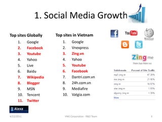 1. Social Media GrowthTop sites GloballyGoogleFacebookYoutubeYahooLiveBaiduWikipediaBloggerMSNTencentTwitterTop sites in VietnamGoogleVnexpressZing.vnYahooYoutubeFacebookDantri.com.vn24h.com.vnMediafireVatgia.com4/23/2011VNG Corporation - R&D Team3