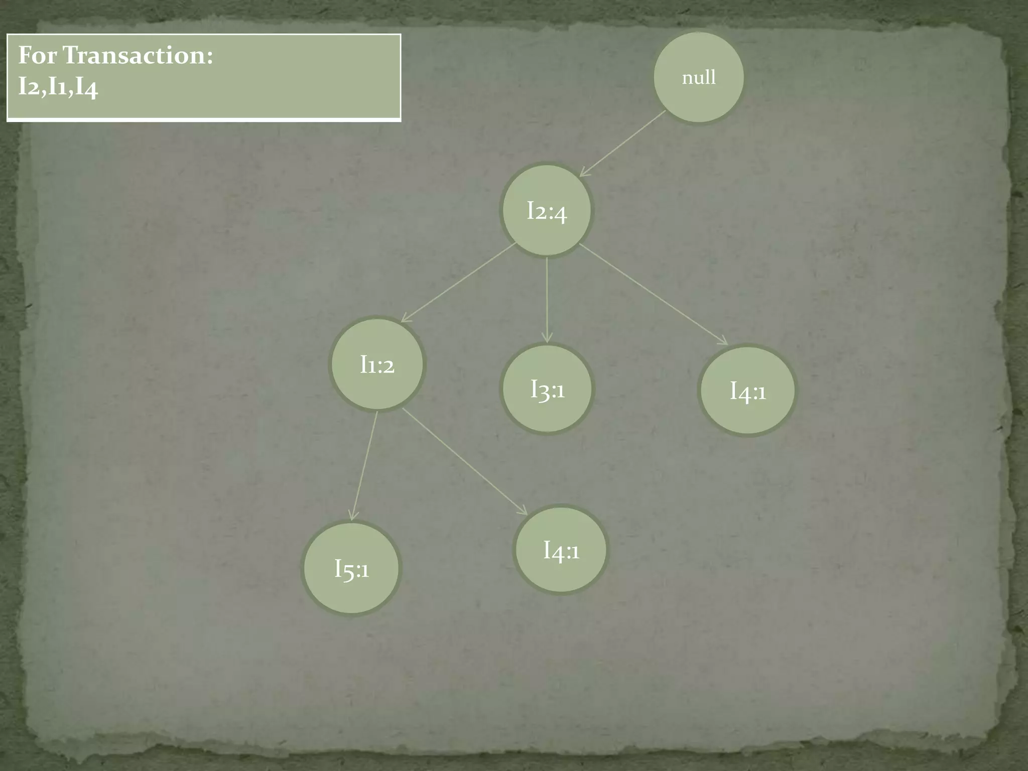 null
I2:4
I1:2
I5:1
I3:1 I4:1
I4:1
For Transaction:
I2,I1,I4
 