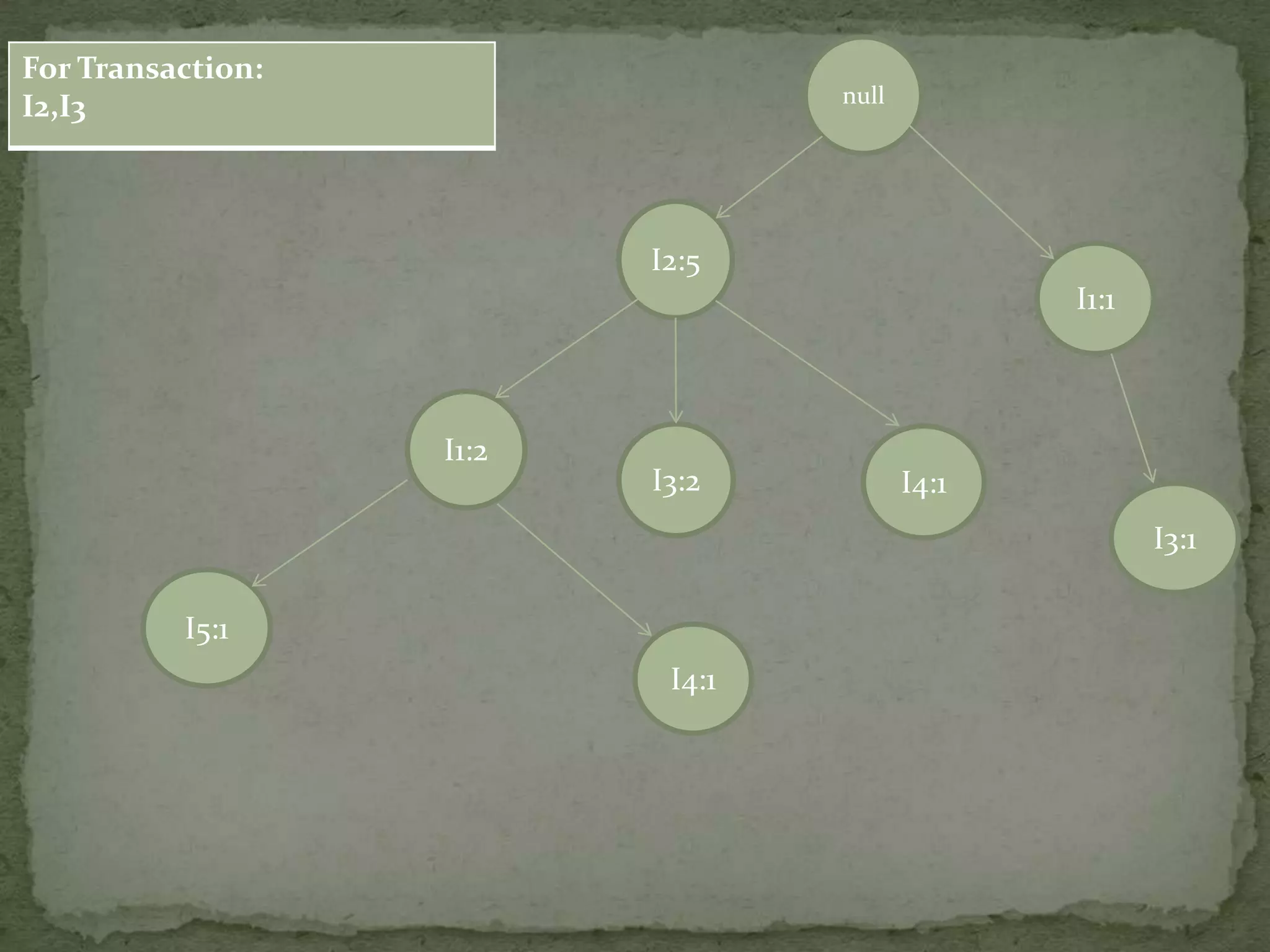 null
I2:5
I1:2
I3:2 I4:1
I4:1
For Transaction:
I2,I3
I5:1
I1:1
I3:1
 