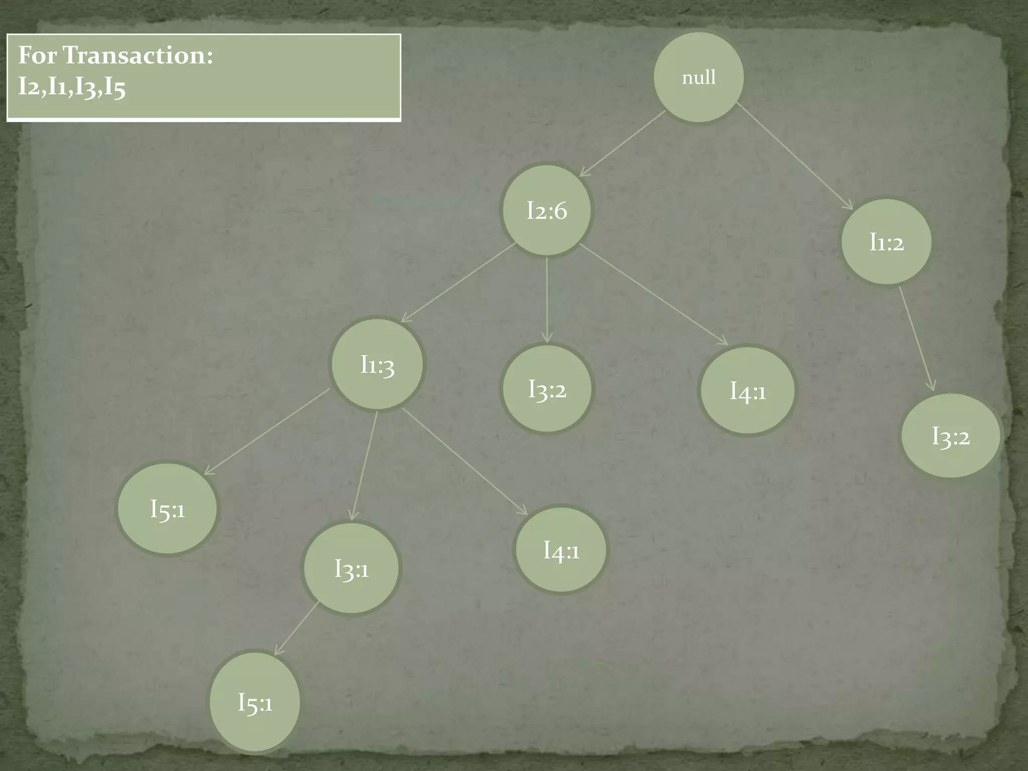 null
I2:6
I1:3
I3:1
I3:2
I5:1
I4:1
I4:1
For Transaction:
I2,I1,I3,I5
I5:1
I1:2
I3:2
 