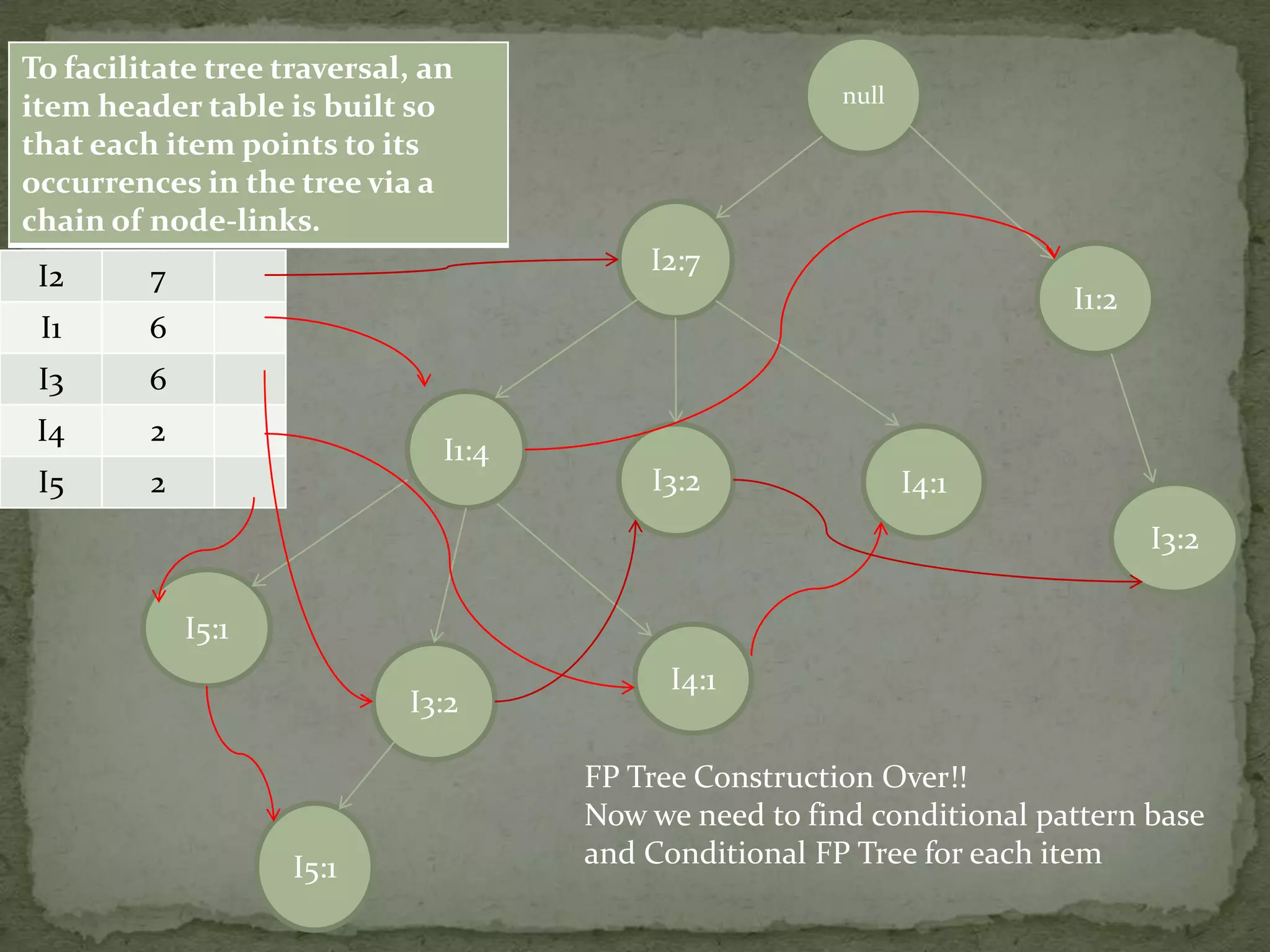 I2 7
I1 6
I3 6
I4 2
I5 2
null
I2:7
I1:4
I3:2
I3:2
I5:1
I4:1
I4:1
To facilitate tree traversal, an
item header table is built so
that each item points to its
occurrences in the tree via a
chain of node-links.
I1:2
I3:2
I5:1
FP Tree Construction Over!!
Now we need to find conditional pattern base
and Conditional FP Tree for each item
 