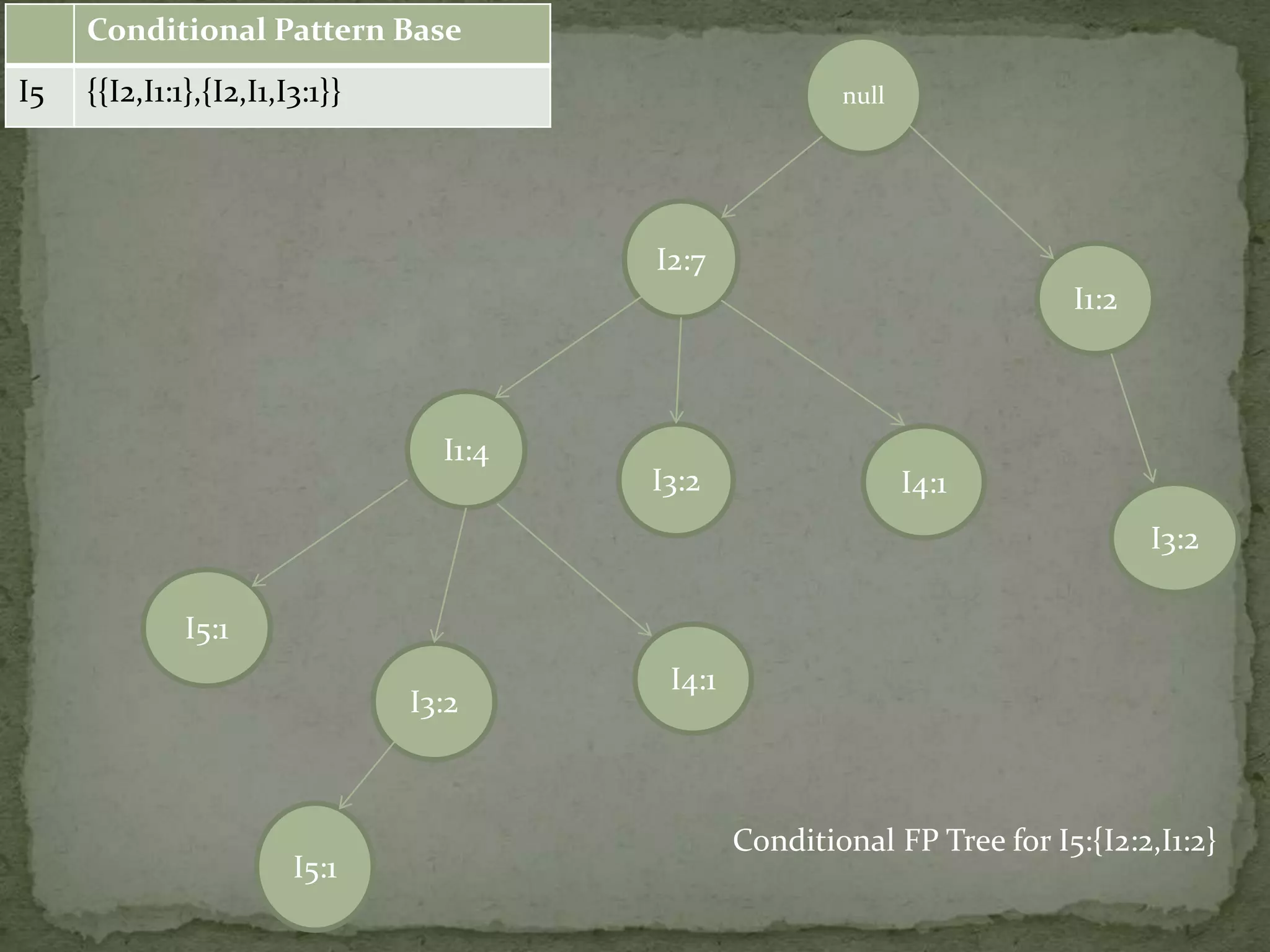 null
I2:7
I1:4
I3:2
I3:2
I5:1
I4:1
I4:1
I1:2
I3:2
I5:1
Conditional Pattern Base
I5 {{I2,I1:1},{I2,I1,I3:1}}
Conditional FP Tree for I5:{I2:2,I1:2}
 