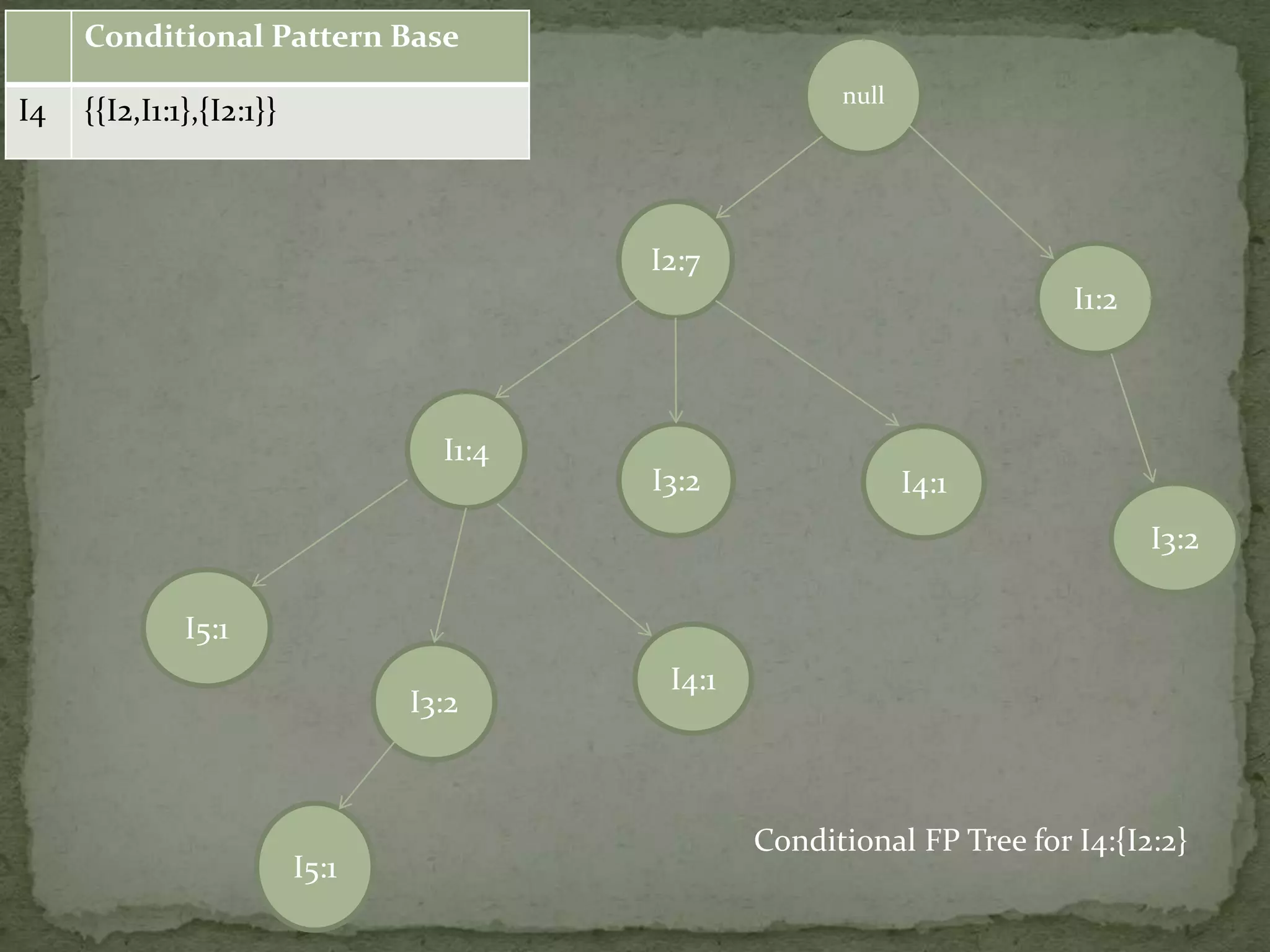 null
I2:7
I1:4
I3:2
I3:2
I5:1
I4:1
I4:1
I1:2
I3:2
I5:1
Conditional Pattern Base
I4 {{I2,I1:1},{I2:1}}
Conditional FP Tree for I4:{I2:2}
 