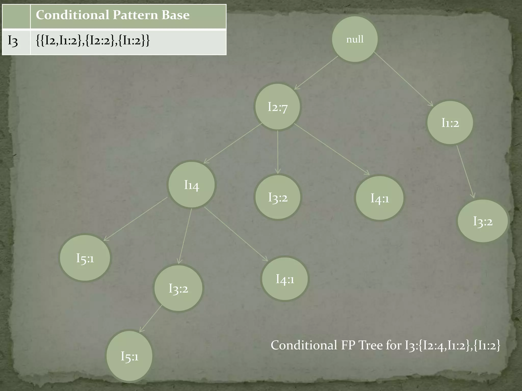 null
I2:7
I14
I3:2
I3:2
I5:1
I4:1
I4:1
I1:2
I3:2
I5:1
Conditional Pattern Base
I3 {{I2,I1:2},{I2:2},{I1:2}}
Conditional FP Tree for I3:{I2:4,I1:2},{I1:2}
 