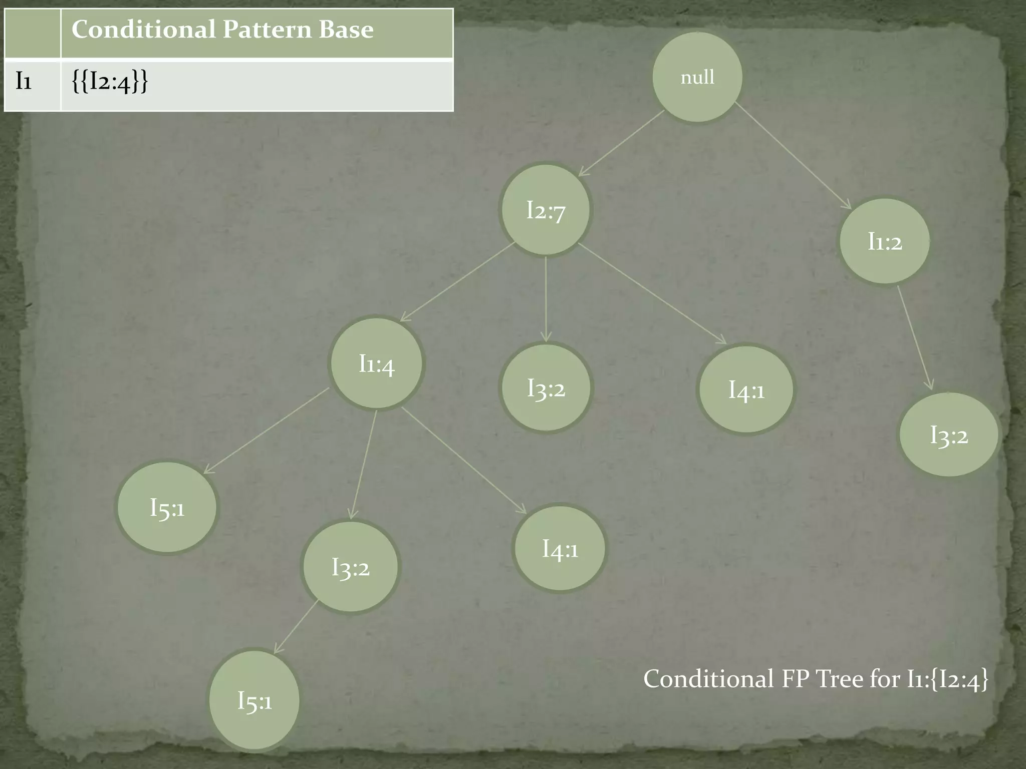 null
I2:7
I1:4
I3:2
I3:2
I5:1
I4:1
I4:1
I1:2
I3:2
I5:1
Conditional Pattern Base
I1 {{I2:4}}
Conditional FP Tree for I1:{I2:4}
 