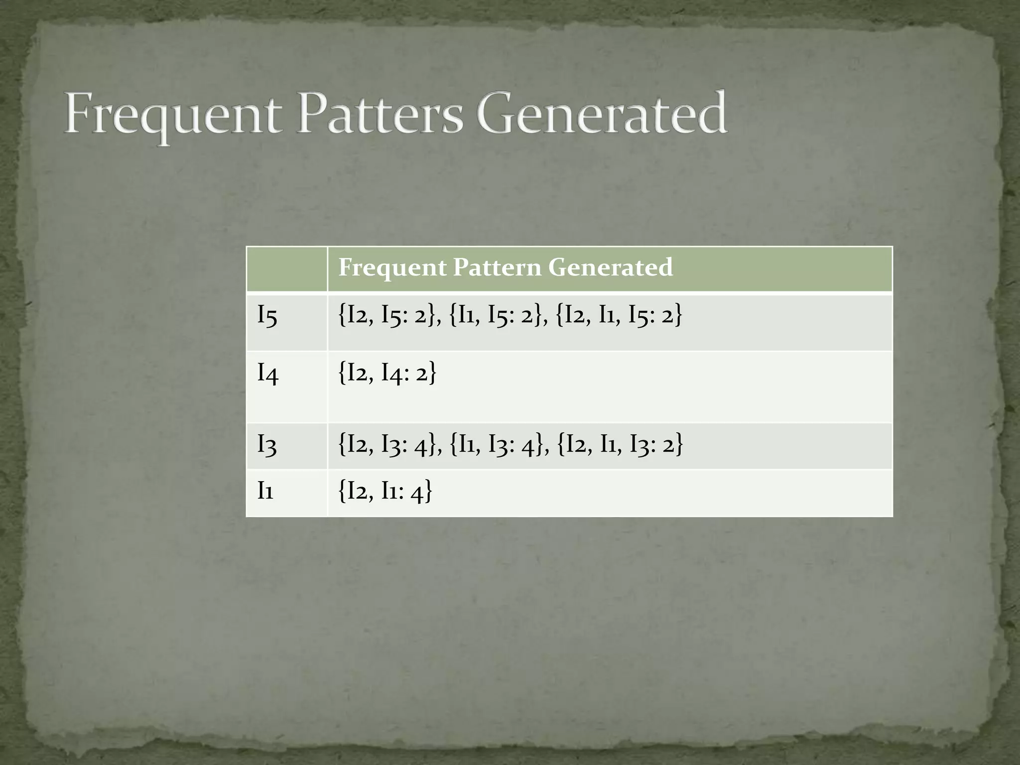 Frequent Pattern Generated
I5 {I2, I5: 2}, {I1, I5: 2}, {I2, I1, I5: 2}
I4 {I2, I4: 2}
I3 {I2, I3: 4}, {I1, I3: 4}, {I2, I1, I3: 2}
I1 {I2, I1: 4}
 
