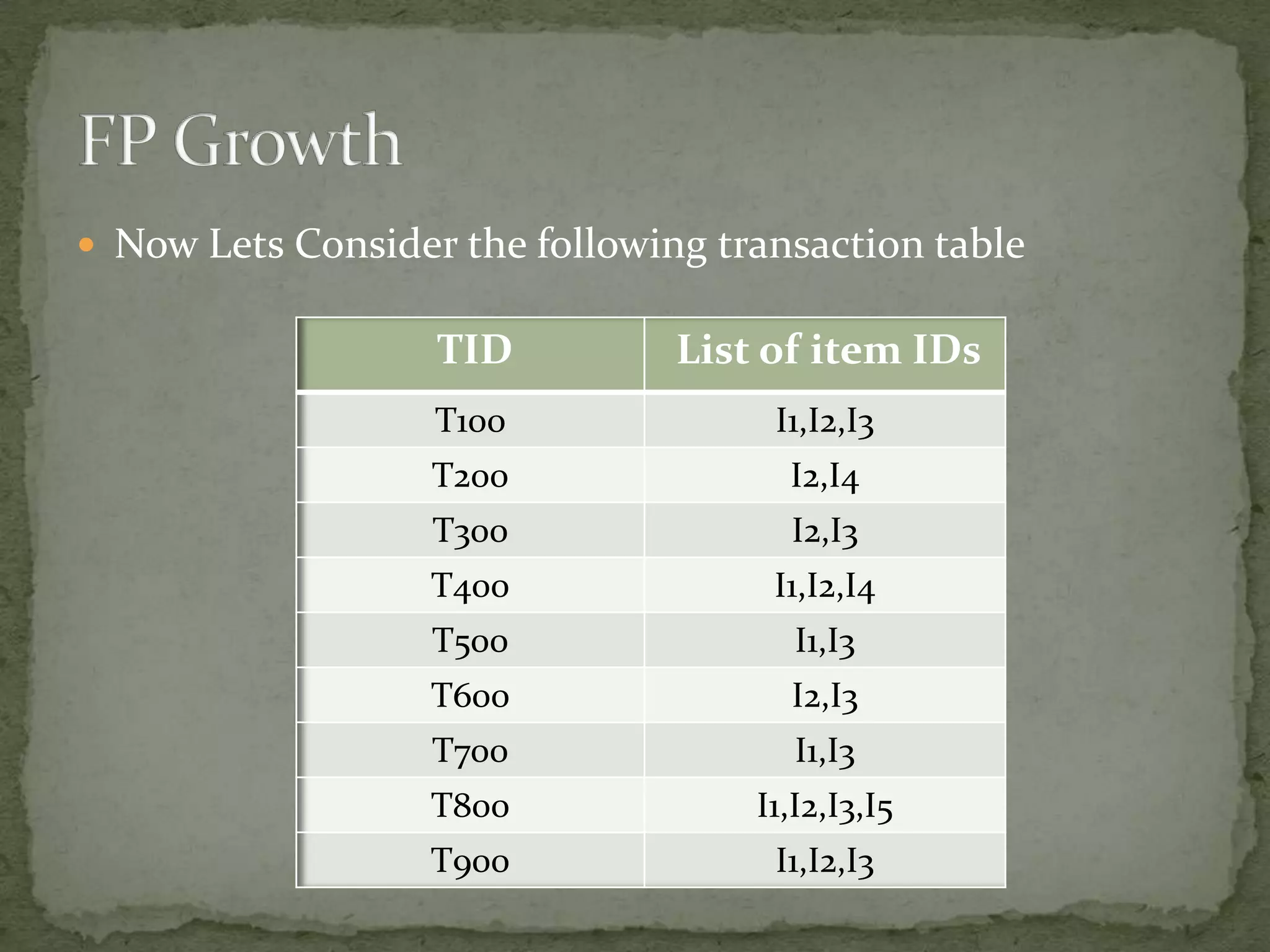  Now Lets Consider the following transaction table
TID List of item IDs
T100 I1,I2,I3
T200 I2,I4
T300 I2,I3
T400 I1,I2,I4
T500 I1,I3
T600 I2,I3
T700 I1,I3
T800 I1,I2,I3,I5
T900 I1,I2,I3
 