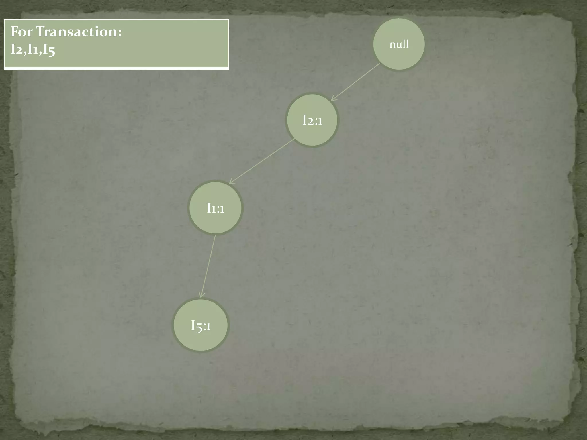 null
I2:1
I1:1
I5:1
For Transaction:
I2,I1,I5
 