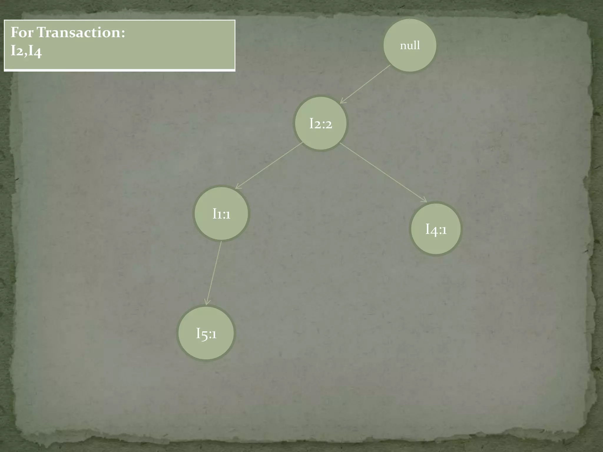 null
I2:2
I1:1
I5:1
I4:1
For Transaction:
I2,I4
 