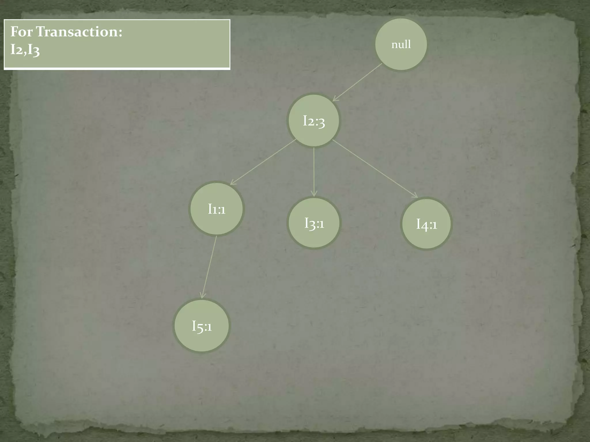 null
I2:3
I1:1
I5:1
I3:1 I4:1
For Transaction:
I2,I3
 