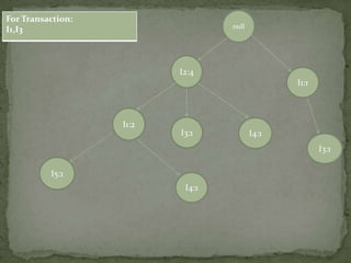 null
I2:4
I1:2
I3:1 I4:1
I4:1
For Transaction:
I1,I3
I5:1
I1:1
I3:1
 