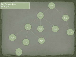 null
I2:6
I1:3
I3:1
I3:2
I5:1
I4:1
I4:1
For Transaction:
I2,I1,I3,I5
I5:1
I1:2
I3:2
 