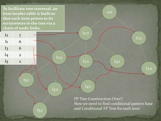 I2 7
I1 6
I3 6
I4 2
I5 2
null
I2:7
I1:4
I3:2
I3:2
I5:1
I4:1
I4:1
To facilitate tree traversal, an
item header table is built so
that each item points to its
occurrences in the tree via a
chain of node-links.
I1:2
I3:2
I5:1
FP Tree Construction Over!!
Now we need to find conditional pattern base
and Conditional FP Tree for each item
 