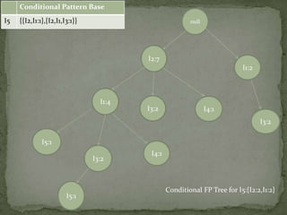 null
I2:7
I1:4
I3:2
I3:2
I5:1
I4:1
I4:1
I1:2
I3:2
I5:1
Conditional Pattern Base
I5 {{I2,I1:1},{I2,I1,I3:1}}
Conditional FP Tree for I5:{I2:2,I1:2}
 