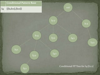 null
I2:7
I1:4
I3:2
I3:2
I5:1
I4:1
I4:1
I1:2
I3:2
I5:1
Conditional Pattern Base
I4 {{I2,I1:1},{I2:1}}
Conditional FP Tree for I4:{I2:2}
 