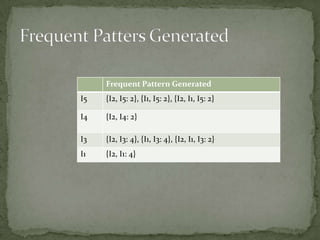Frequent Pattern Generated
I5 {I2, I5: 2}, {I1, I5: 2}, {I2, I1, I5: 2}
I4 {I2, I4: 2}
I3 {I2, I3: 4}, {I1, I3: 4}, {I2, I1, I3: 2}
I1 {I2, I1: 4}
 