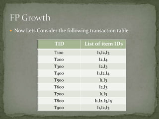  Now Lets Consider the following transaction table
TID List of item IDs
T100 I1,I2,I3
T200 I2,I4
T300 I2,I3
T400 I1,I2,I4
T500 I1,I3
T600 I2,I3
T700 I1,I3
T800 I1,I2,I3,I5
T900 I1,I2,I3
 