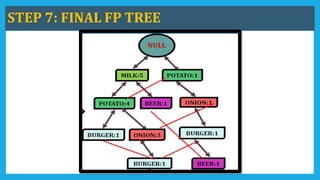 Data mining- FP Tree | PPTX