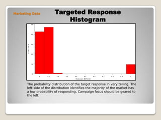Targeted Response HistogramMarketing DataThe probability distribution of the target response in very telling. The left-side of the distribution identifies the majority of the market has a low probability of responding. Campaign focus should be geared to the left.