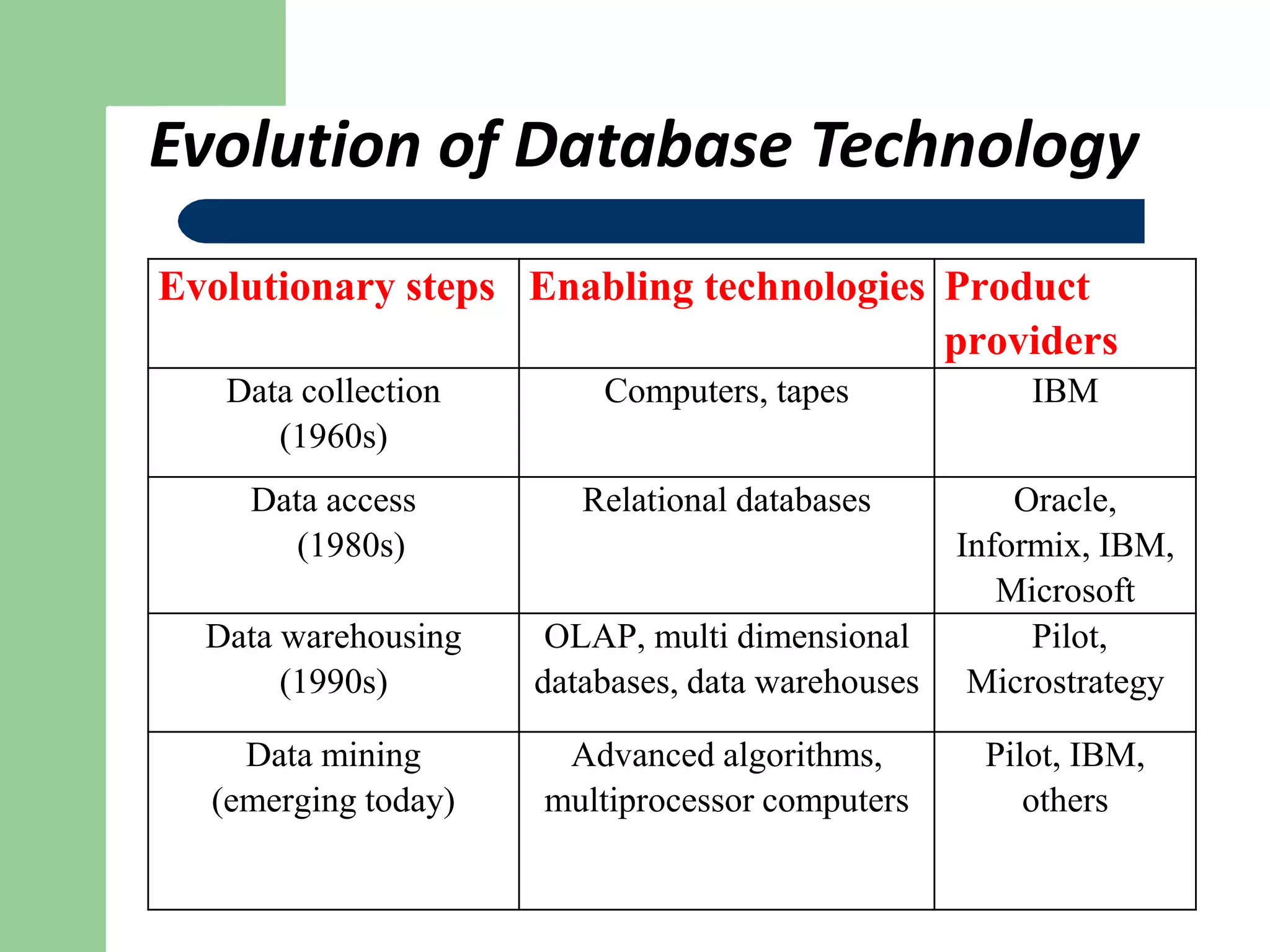 Evolution of Database Technology
Evolutionary steps Enabling technologies Product
providers
Data collection
(1960s)
Computers, tapes IBM
Data access
(1980s)
Relational databases Oracle,
Informix, IBM,
Microsoft
Data warehousing
(1990s)
OLAP, multi dimensional
databases, data warehouses
Pilot,
Microstrategy
Data mining
(emerging today)
Advanced algorithms,
multiprocessor computers
Pilot, IBM,
others
 