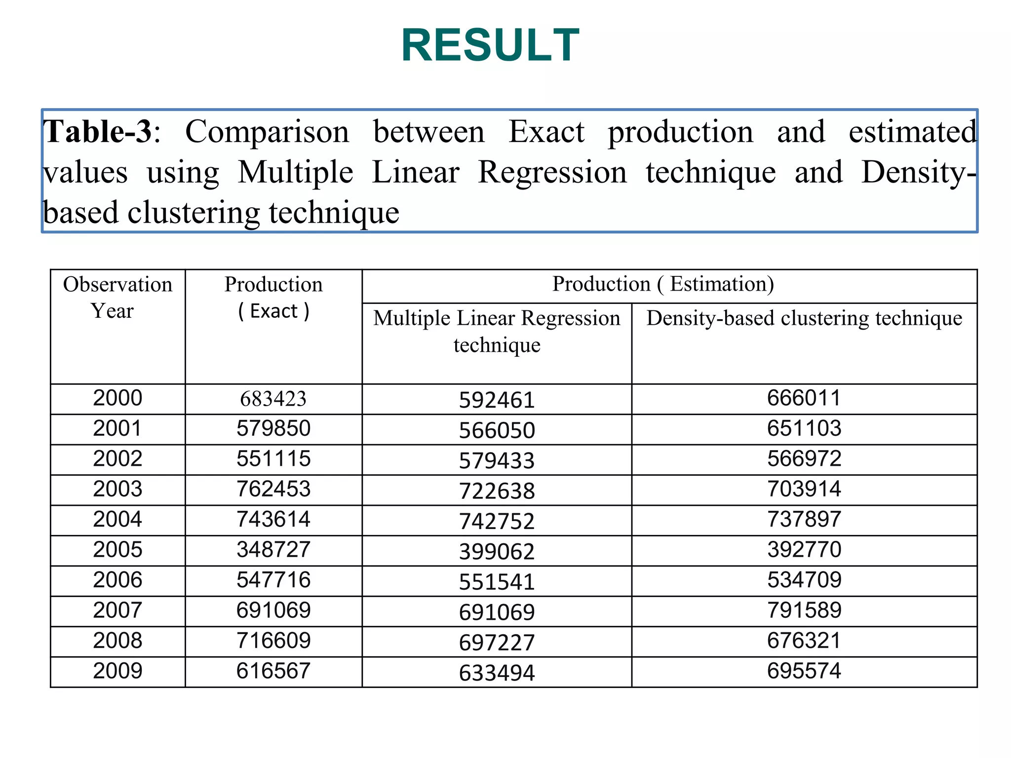 Table-3: Comparison between Exact production and estimated
values using Multiple Linear Regression technique and Density-
based clustering technique
Observation
Year
Production
( Exact )
Production ( Estimation)
Multiple Linear Regression
technique
Density-based clustering technique
2000 683423 592461 666011
2001 579850 566050 651103
2002 551115 579433 566972
2003 762453 722638 703914
2004 743614 742752 737897
2005 348727 399062 392770
2006 547716 551541 534709
2007 691069 691069 791589
2008 716609 697227 676321
2009 616567 633494 695574
RESULT
 