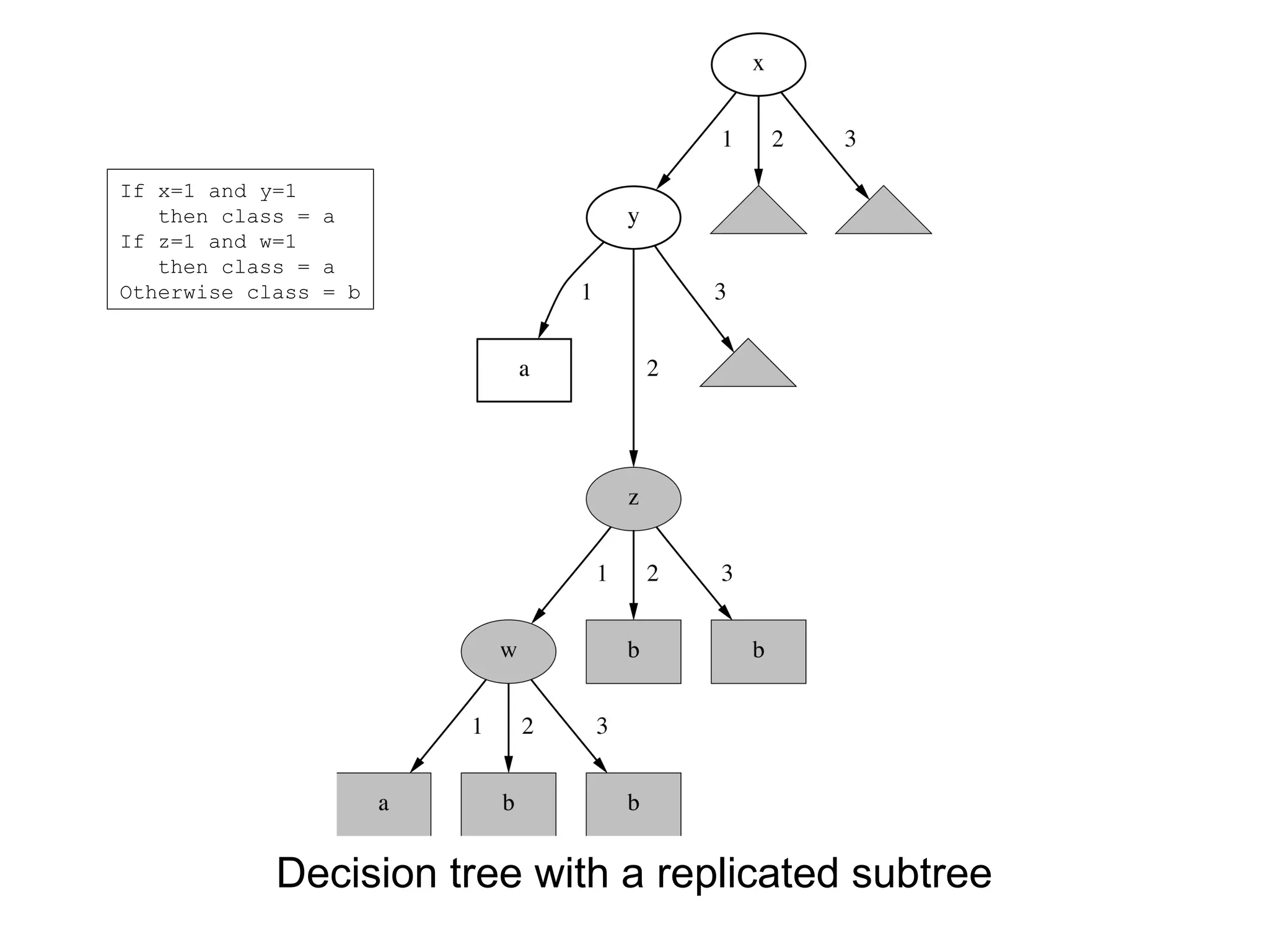 Decision tree with a replicated subtree If x=1 and y=1 then class = a If z=1 and w=1 then class = a Otherwise class = b 