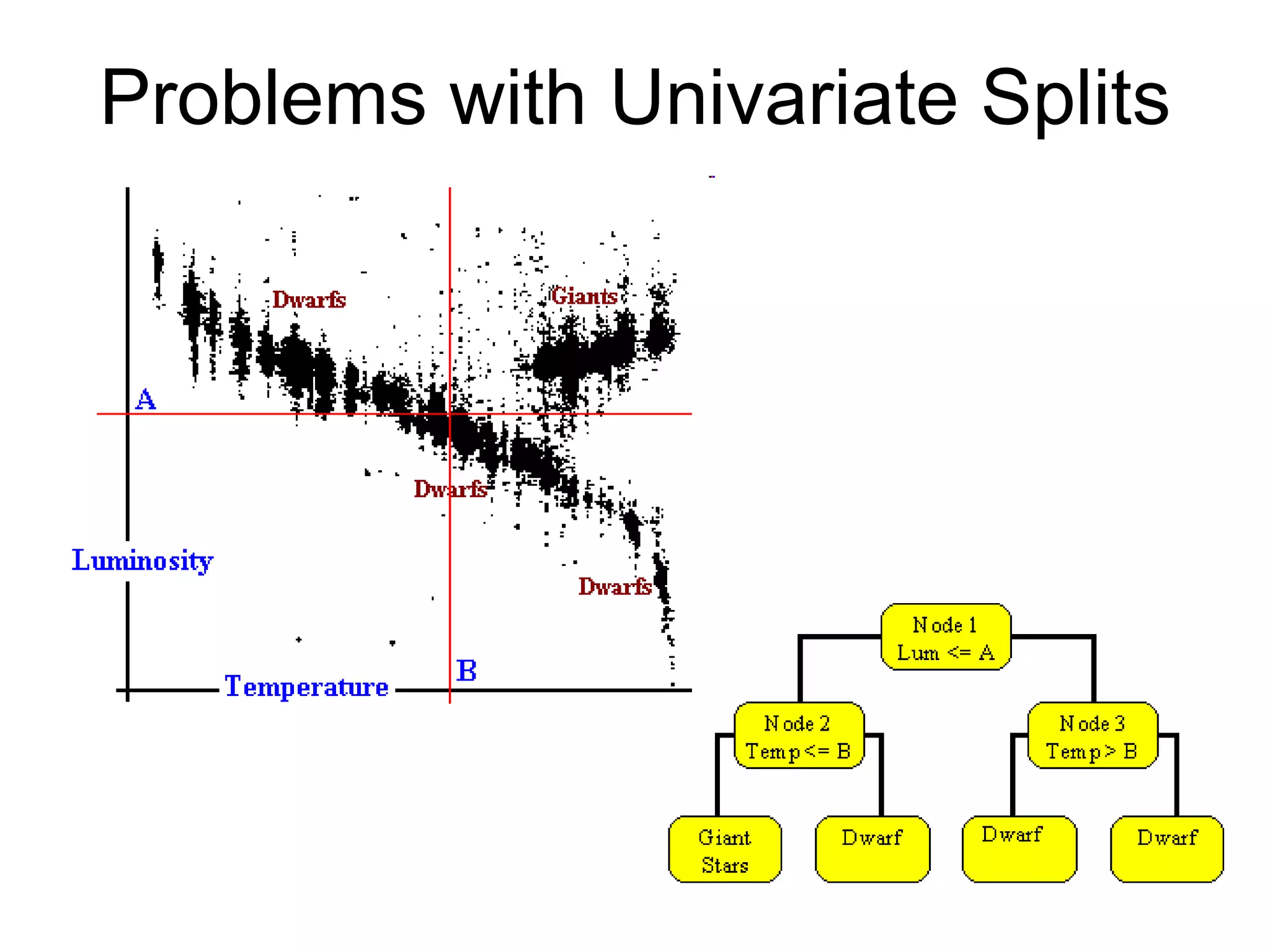 Problems with Univariate Splits 