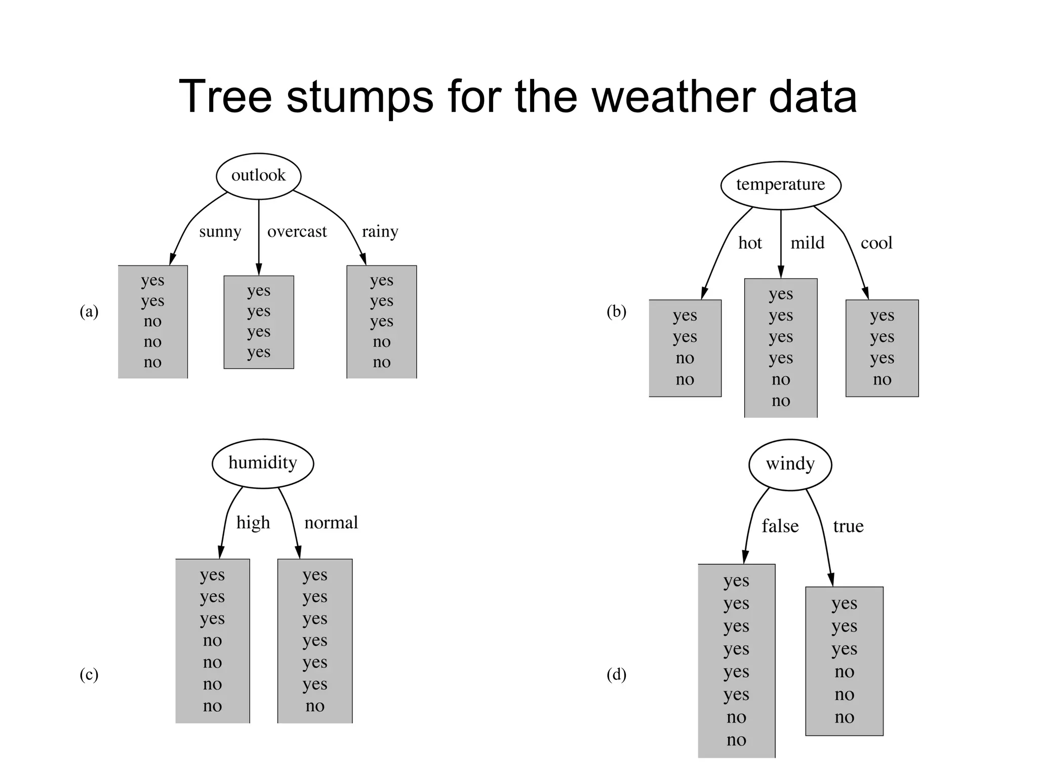Tree stumps for the weather data (a) (b) (c) (d) 