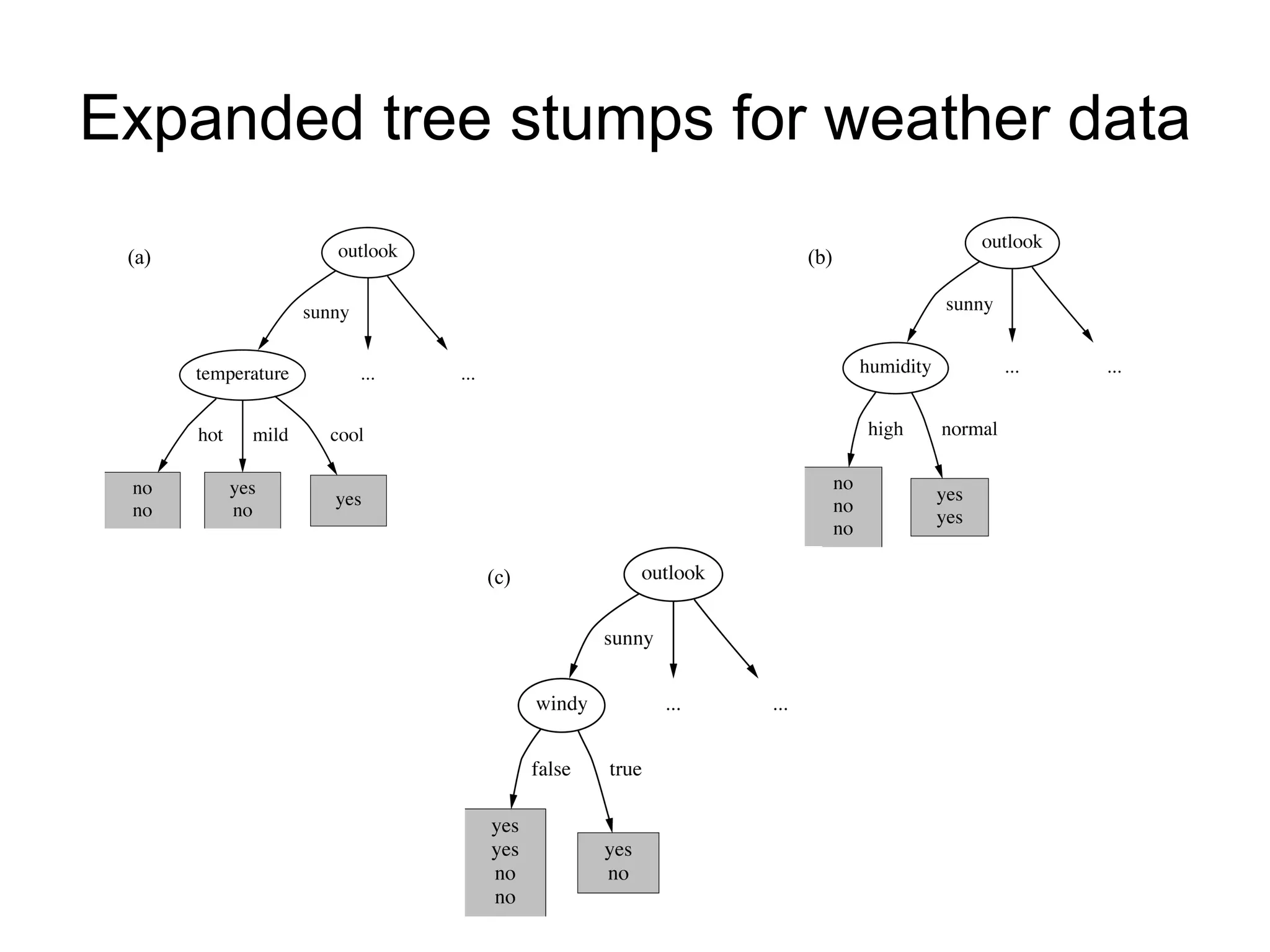 Expanded tree stumps for weather data (a) (b) (c) 