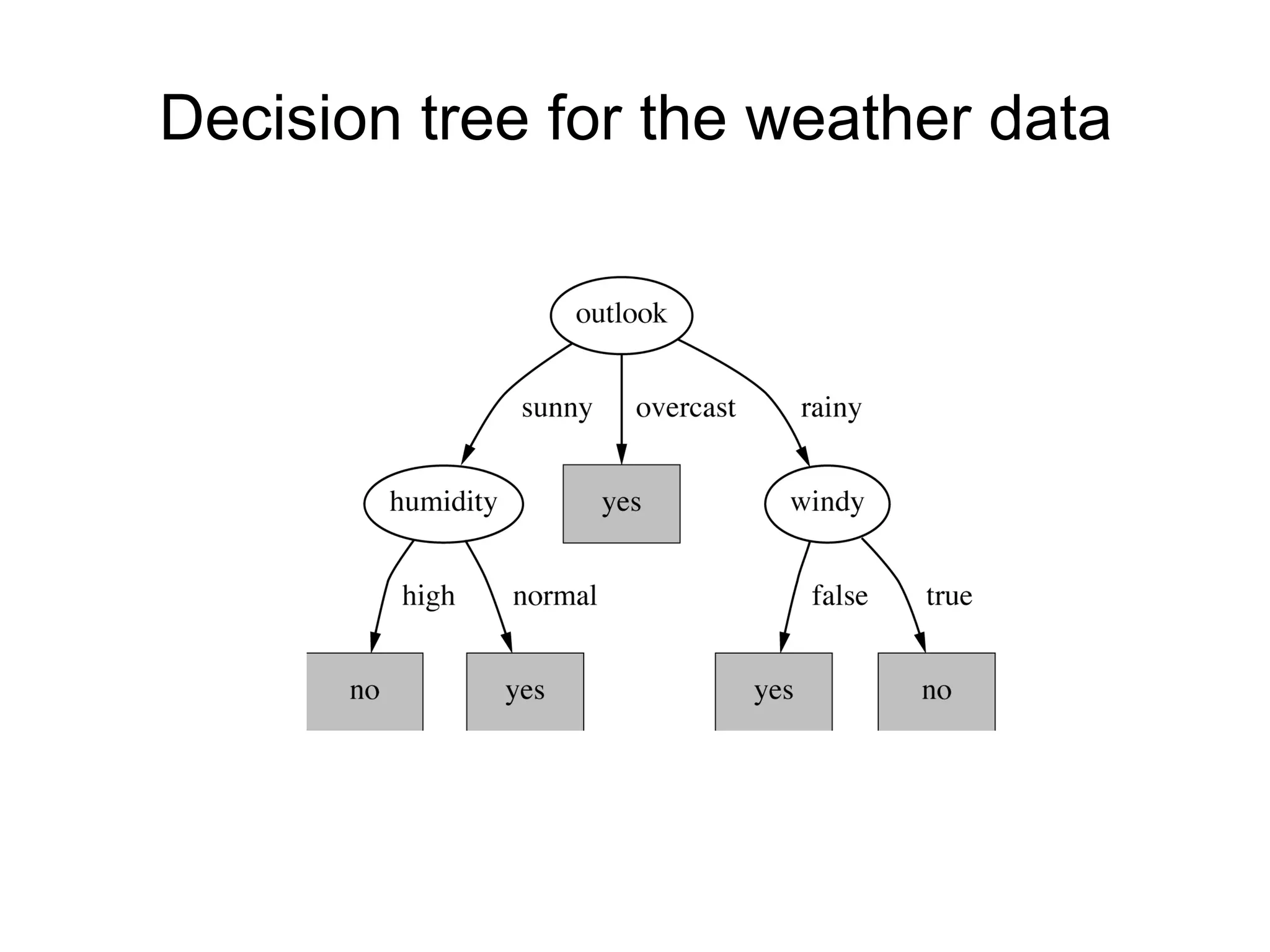 Decision tree for the weather data 