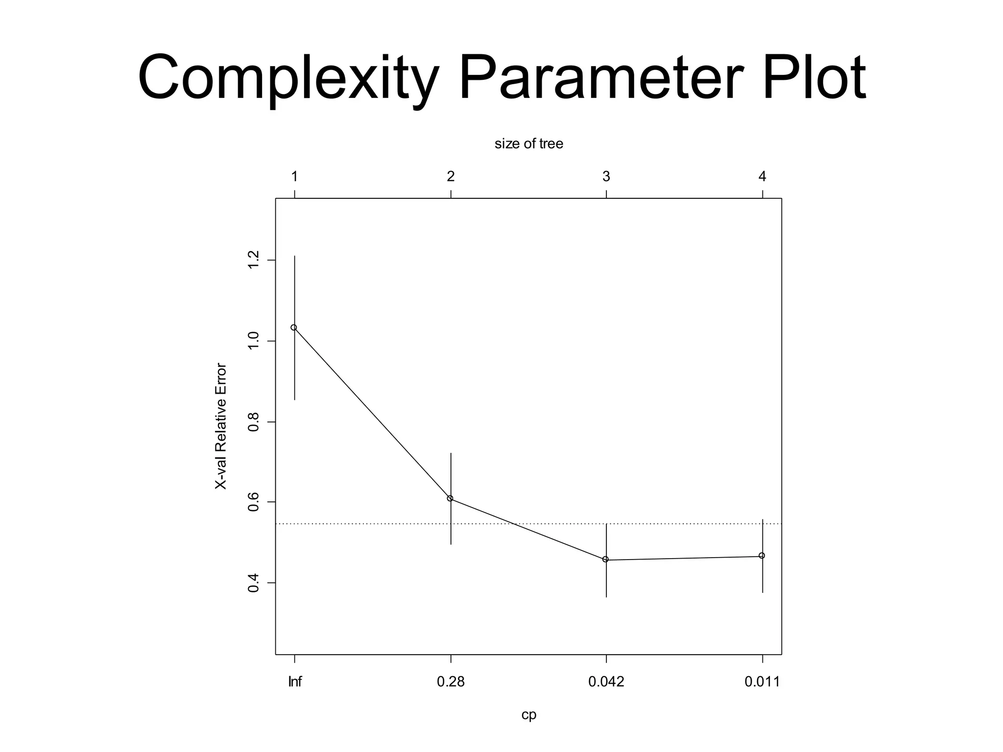Complexity Parameter Plot 