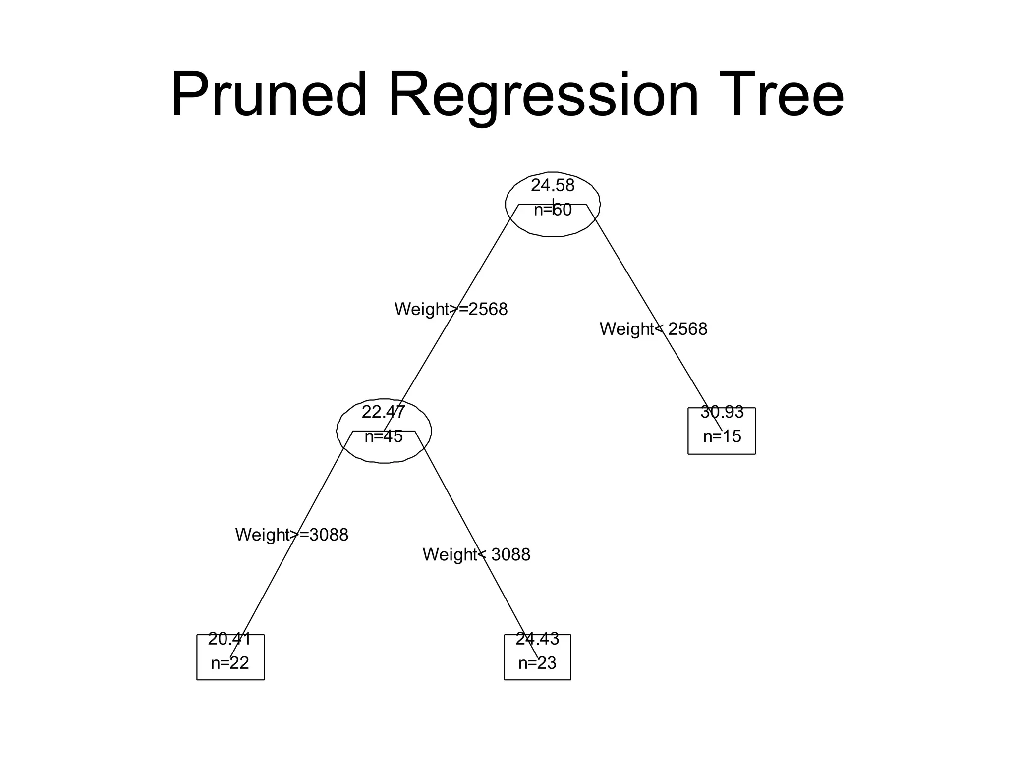 Pruned Regression Tree 
