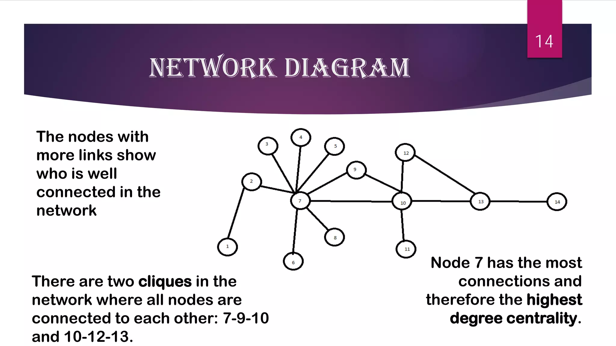 There are two cliquesin the network where all nodes are connected to each other: 7-9-10 and 10-12-13. 
The nodes with more links show who is well connected in the network 
Node 7 has the most connections and therefore the highest degree centrality. 
Network diagram 
14 
 