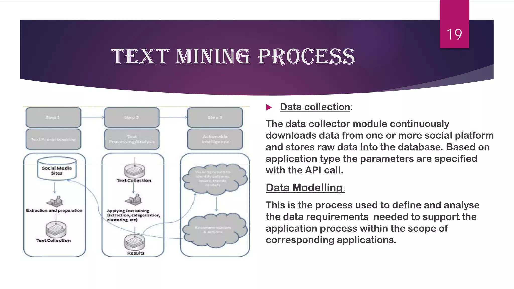 Text mining process 
 
Data collection: 
The data collector module continuously downloads data from one or more social platform and stores raw data into the database. Based on application type the parameters are specified with the API call. 
Data Modelling: 
This is the process used to define and analyse the data requirements needed to support the application process within the scope of corresponding applications. 
19 
 