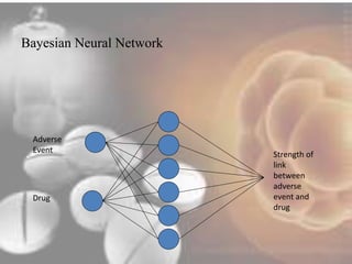 Bayesian Neural Network 
Adverse 
Event 
Drug 
Strength of 
link 
between 
adverse 
event and 
drug 
 