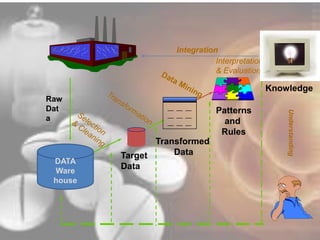 __ 
__ 
__ 
__ 
__ 
__ 
__ 
__ 
__ 
Transformed 
Data 
Patterns 
and 
Rules 
Target 
Data 
Interpretation 
& Evaluation 
Knowledge 
Understanding 
Raw 
Dat 
a 
DATA 
Ware 
house 
Integration 
 