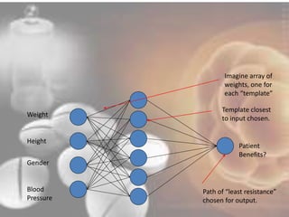 Weight 
Height 
Gender 
Blood 
Pressure 
Imagine array of 
weights, one for 
each “template” 
Template closest 
to input chosen. 
Patient 
Benefits? 
Path of “least resistance” 
chosen for output. 
 
