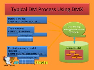 Typical DM Process Using DMX
Define a model:
CREATE MINING MODEL ….

                                    Data Mining
Train a model:                   Management System
INSERT INTO dmm ….                   (DMMS)
         Training Data




Prediction using a model:          Mining Model
SELECT …
FROM dmm PREDICTION JOIN …
         Prediction Input Data
 