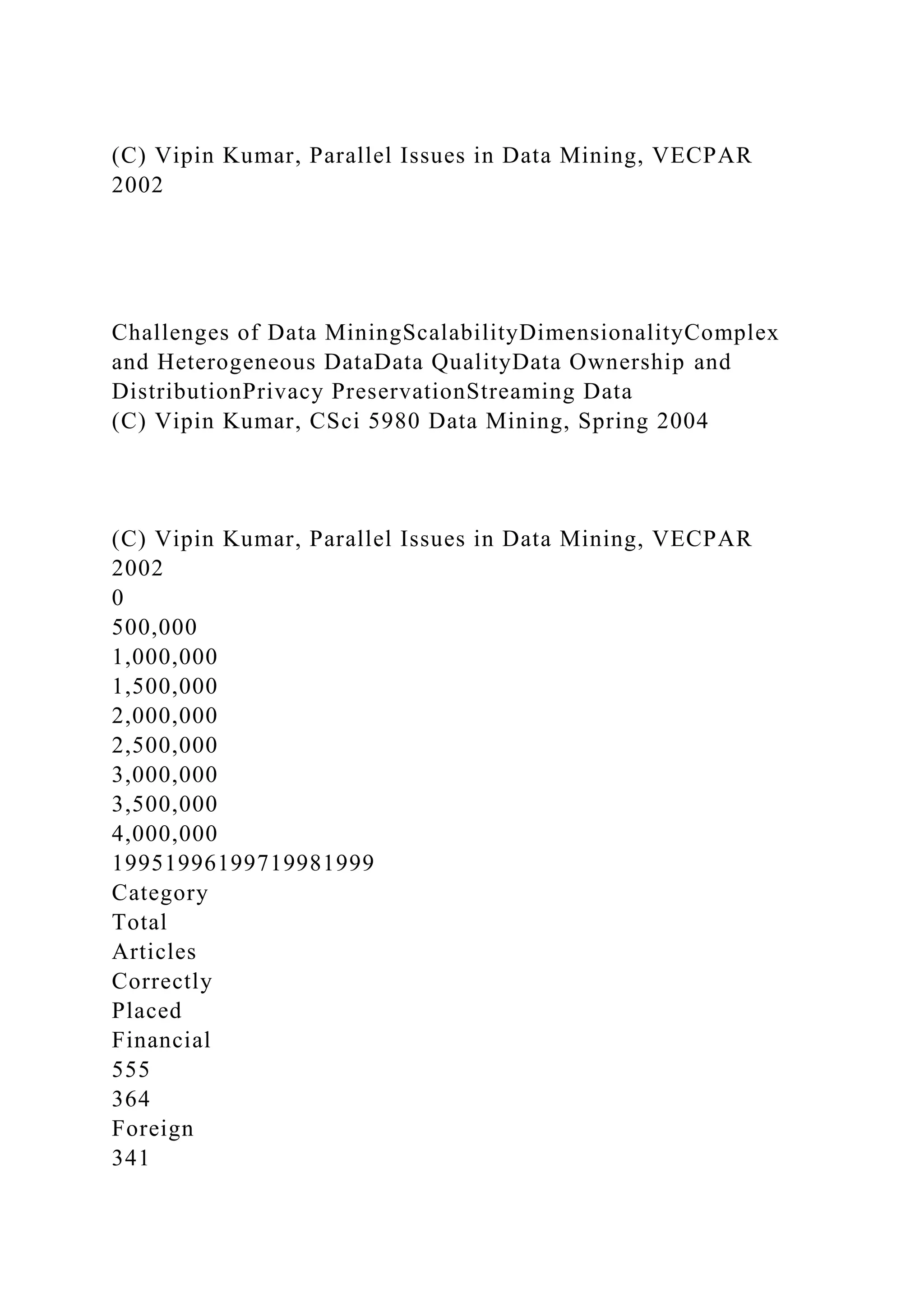 (C) Vipin Kumar, Parallel Issues in Data Mining, VECPAR
2002
Challenges of Data MiningScalabilityDimensionalityComplex
and Heterogeneous DataData QualityData Ownership and
DistributionPrivacy PreservationStreaming Data
(C) Vipin Kumar, CSci 5980 Data Mining, Spring 2004
(C) Vipin Kumar, Parallel Issues in Data Mining, VECPAR
2002
0
500,000
1,000,000
1,500,000
2,000,000
2,500,000
3,000,000
3,500,000
4,000,000
19951996199719981999
Category
Total
Articles
Correctly
Placed
Financial
555
364
Foreign
341
 