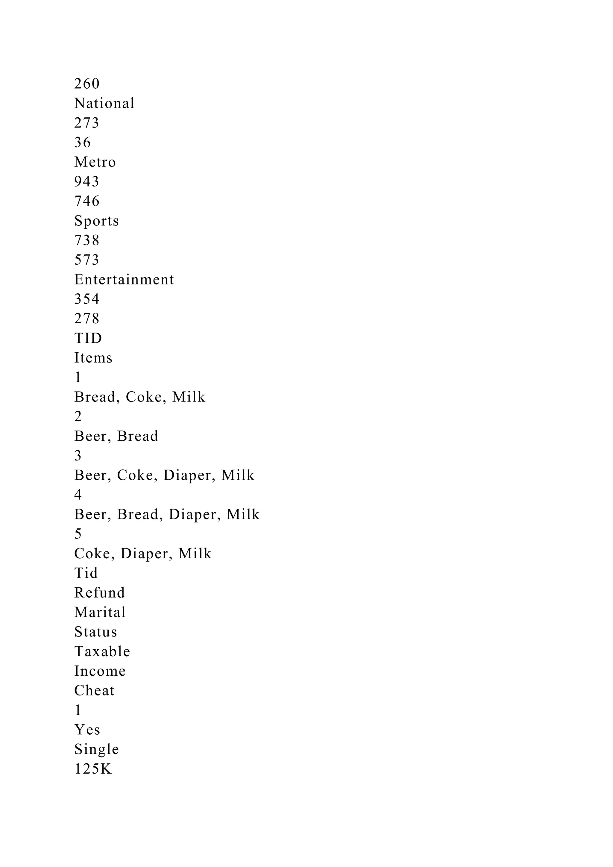 260
National
273
36
Metro
943
746
Sports
738
573
Entertainment
354
278
TID
Items
1
Bread, Coke, Milk
2
Beer, Bread
3
Beer, Coke, Diaper, Milk
4
Beer, Bread, Diaper, Milk
5
Coke, Diaper, Milk
Tid
Refund
Marital
Status
Taxable
Income
Cheat
1
Yes
Single
125K
 