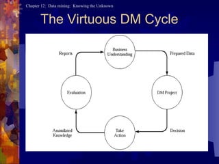 The Virtuous DM Cycle 